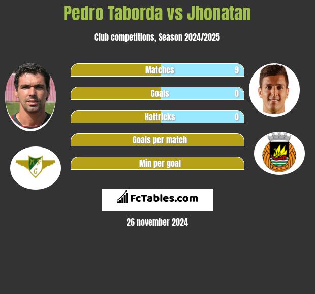 Pedro Taborda vs Jhonatan h2h player stats