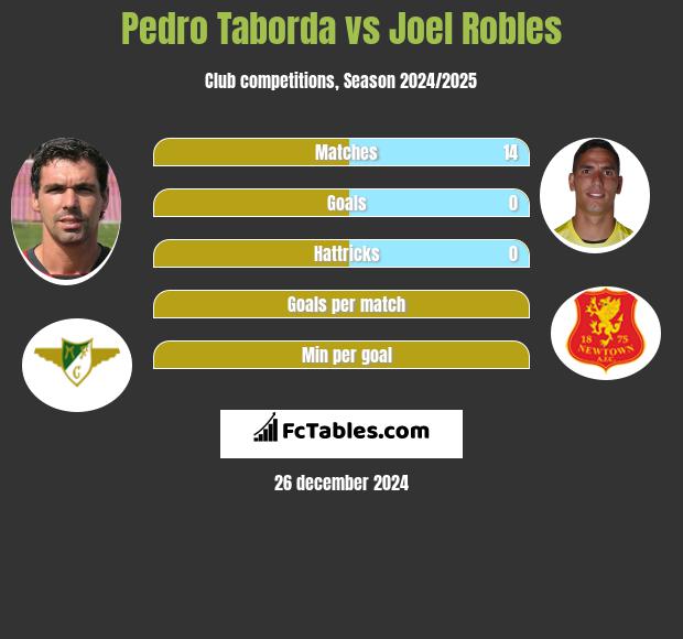 Pedro Taborda vs Joel Robles h2h player stats