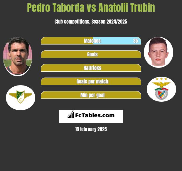 Pedro Taborda vs Anatolii Trubin h2h player stats