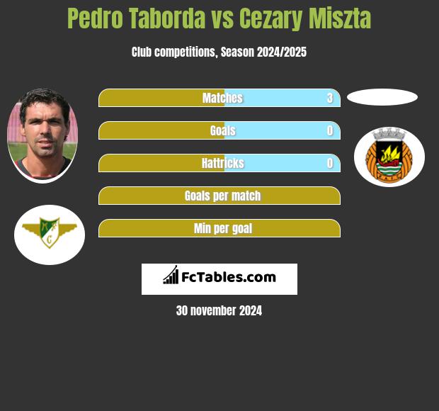 Pedro Taborda vs Cezary Miszta h2h player stats