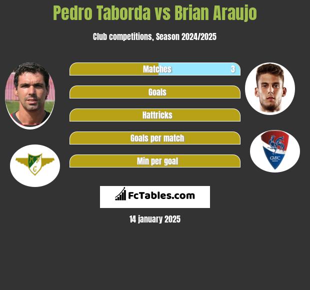 Pedro Taborda vs Brian Araujo h2h player stats