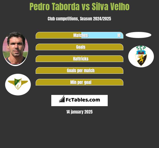 Pedro Taborda vs Silva Velho h2h player stats