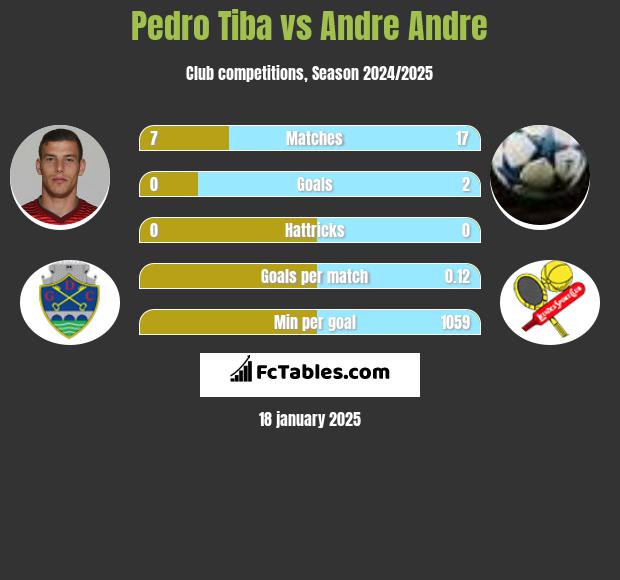 Pedro Tiba vs Andre Andre h2h player stats