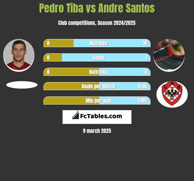 Pedro Tiba vs Andre Santos h2h player stats