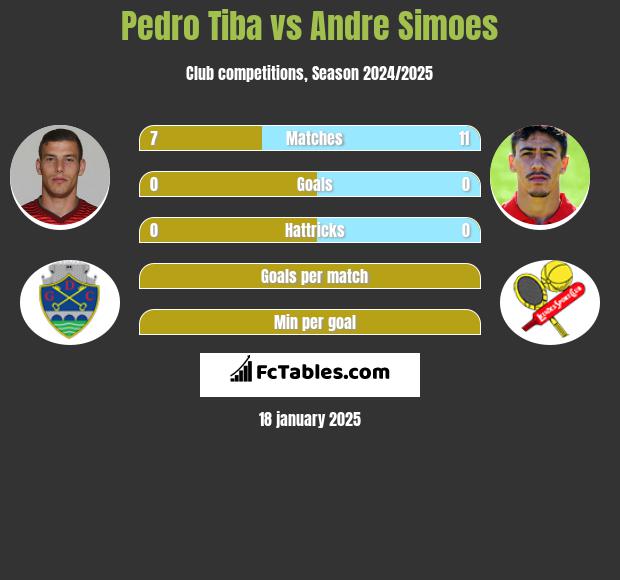 Pedro Tiba vs Andre Simoes h2h player stats