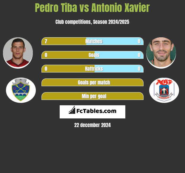 Pedro Tiba vs Antonio Xavier h2h player stats