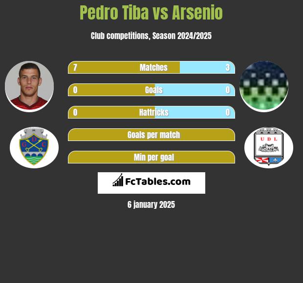 Pedro Tiba vs Arsenio h2h player stats