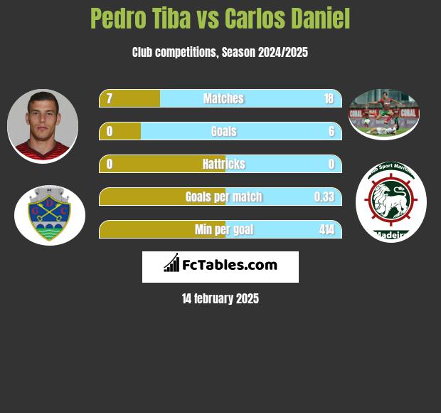 Pedro Tiba vs Carlos Daniel h2h player stats