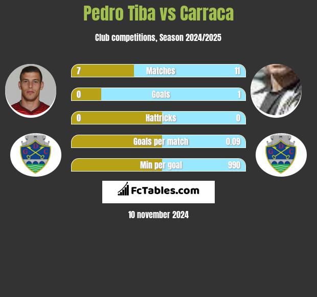 Pedro Tiba vs Carraca h2h player stats