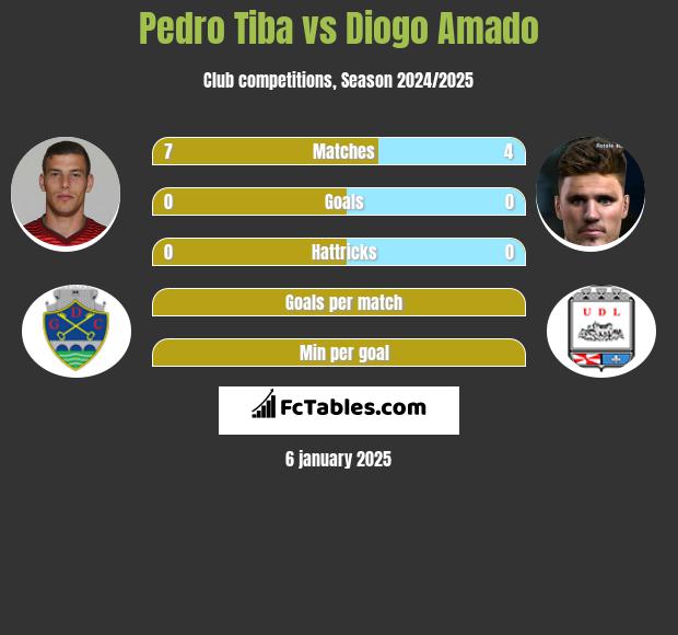 Pedro Tiba vs Diogo Amado h2h player stats