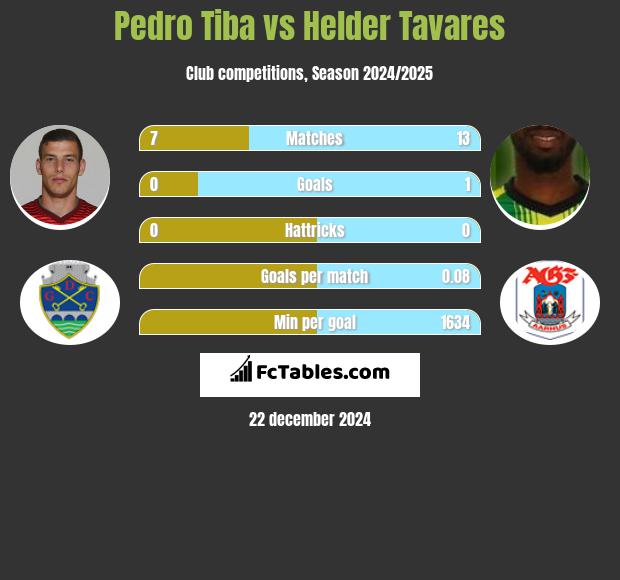 Pedro Tiba vs Helder Tavares h2h player stats