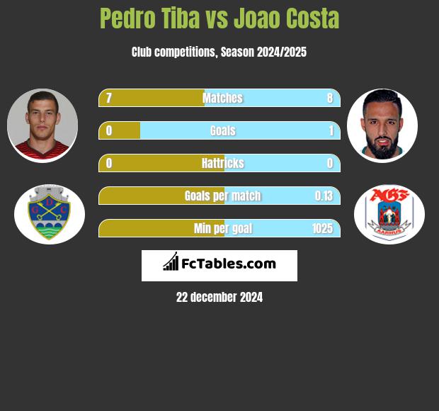 Pedro Tiba vs Joao Costa h2h player stats