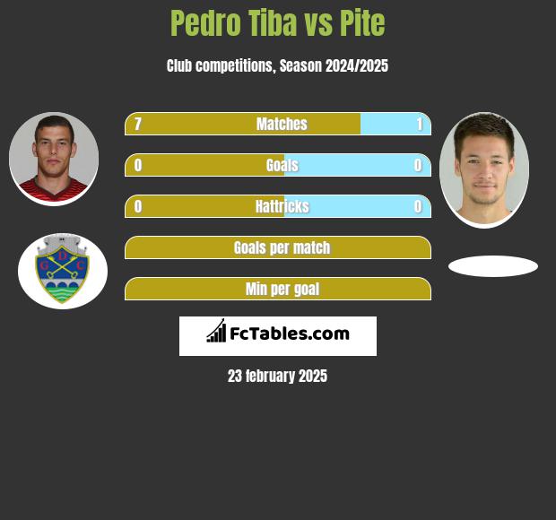 Pedro Tiba vs Pite h2h player stats