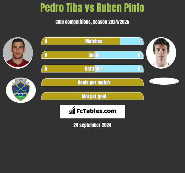 Pedro Tiba vs Ruben Pinto h2h player stats