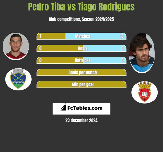 Pedro Tiba vs Tiago Rodrigues h2h player stats