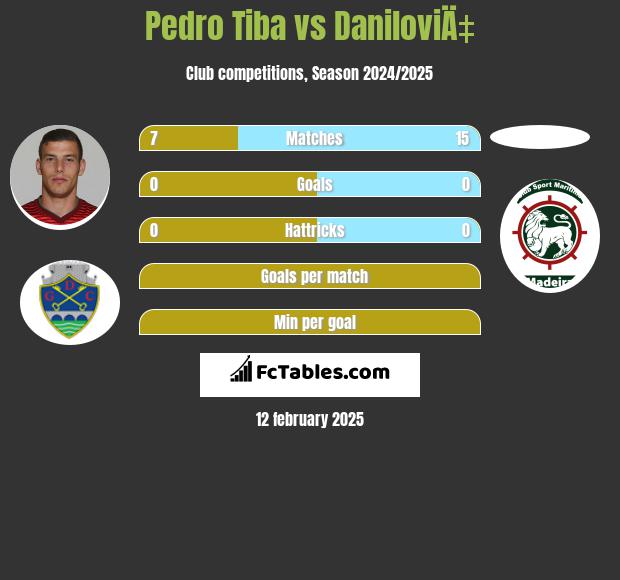 Pedro Tiba vs DaniloviÄ‡ h2h player stats