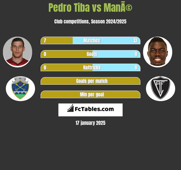 Pedro Tiba vs ManÃ© h2h player stats