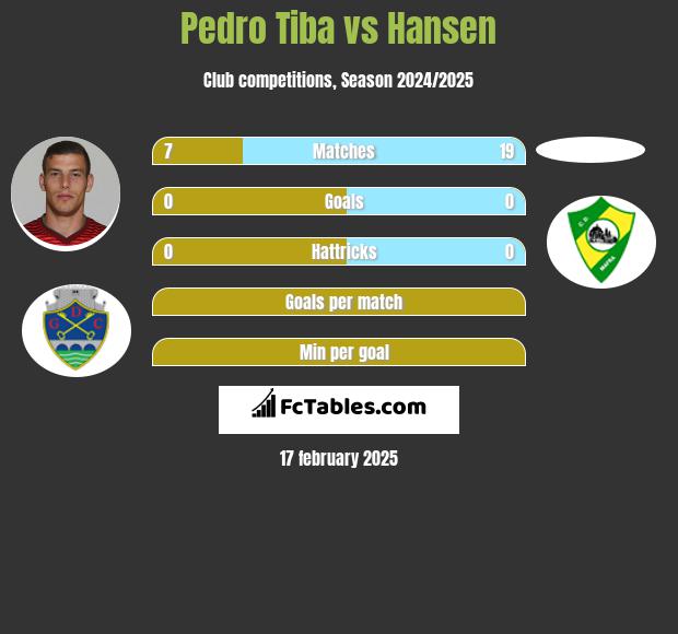 Pedro Tiba vs Hansen h2h player stats