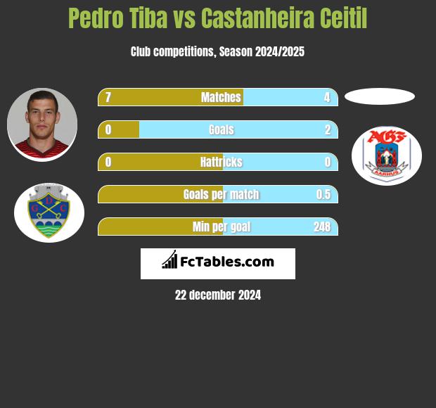 Pedro Tiba vs Castanheira Ceitil h2h player stats