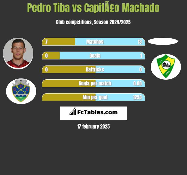 Pedro Tiba vs CapitÃ£o Machado h2h player stats