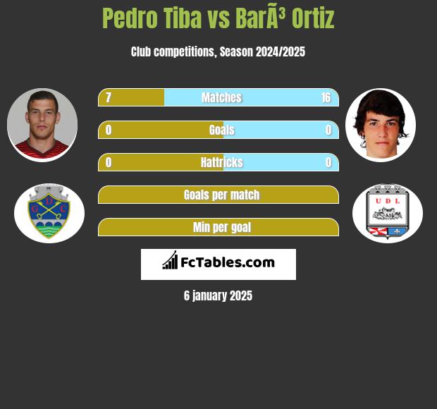 Pedro Tiba vs BarÃ³ Ortiz h2h player stats