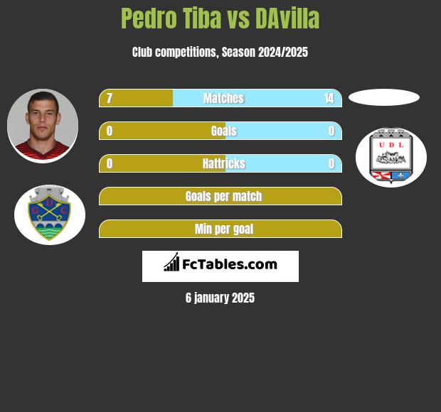 Pedro Tiba vs DAvilla h2h player stats