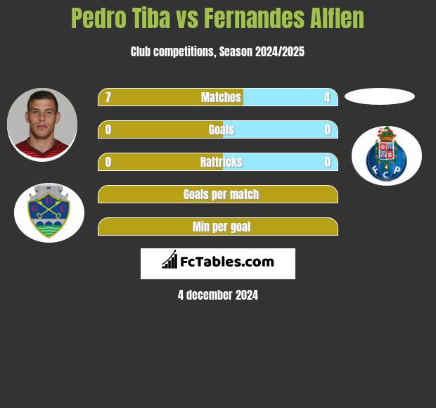 Pedro Tiba vs Fernandes Alflen h2h player stats