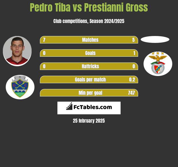 Pedro Tiba vs Prestianni Gross h2h player stats