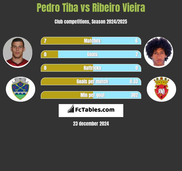 Pedro Tiba vs Ribeiro Vieira h2h player stats