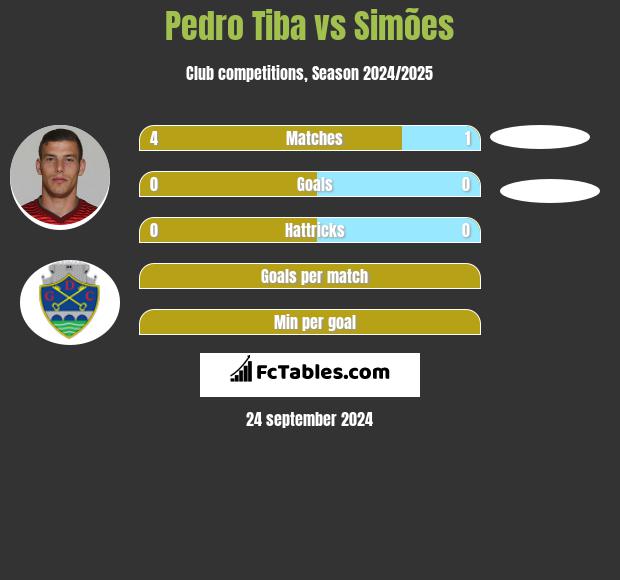 Pedro Tiba vs Simões h2h player stats