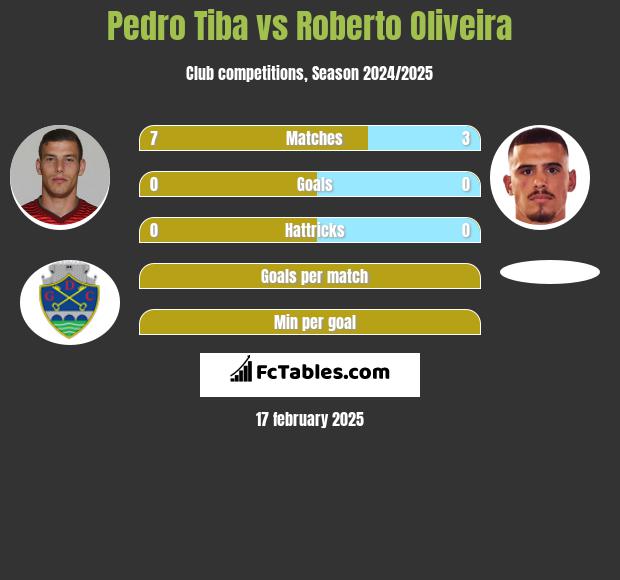 Pedro Tiba vs Roberto Oliveira h2h player stats