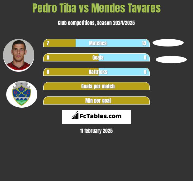 Pedro Tiba vs Mendes Tavares h2h player stats