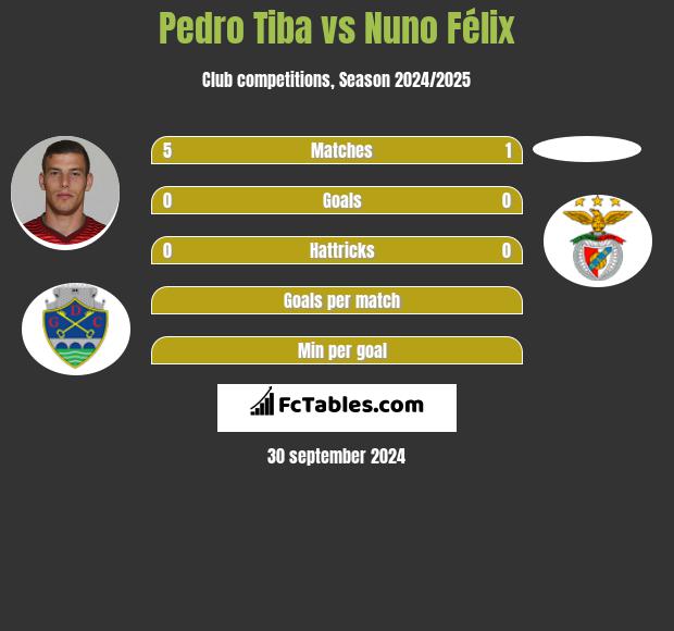 Pedro Tiba vs Nuno Félix h2h player stats