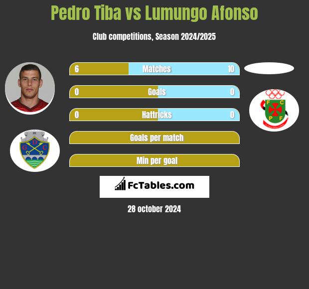 Pedro Tiba vs Lumungo Afonso h2h player stats