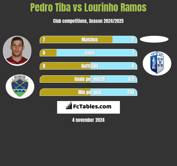 Pedro Tiba vs Lourinho Ramos h2h player stats