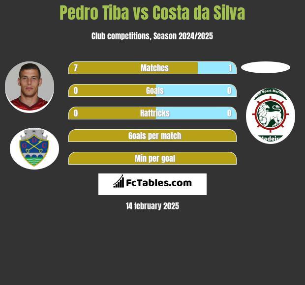 Pedro Tiba vs Costa da Silva h2h player stats