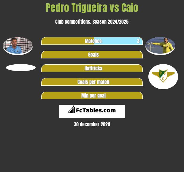 Pedro Trigueira vs Caio h2h player stats