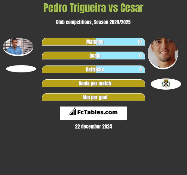 Pedro Trigueira vs Cesar h2h player stats