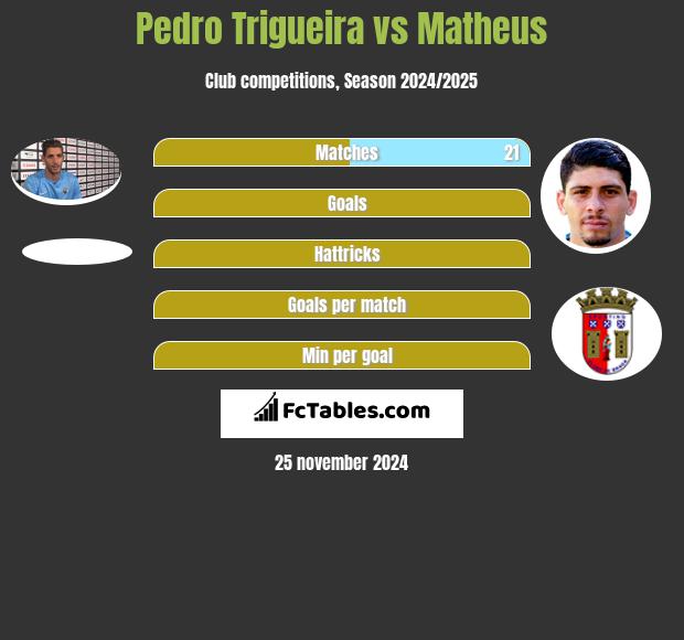 Pedro Trigueira vs Matheus h2h player stats