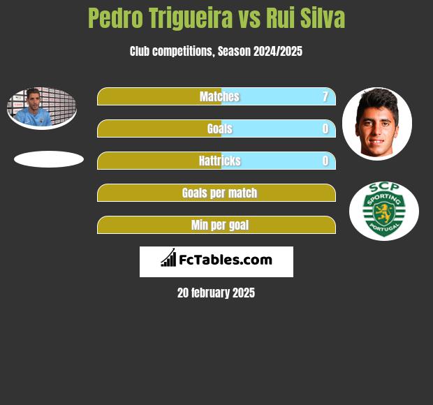 Pedro Trigueira vs Rui Silva h2h player stats