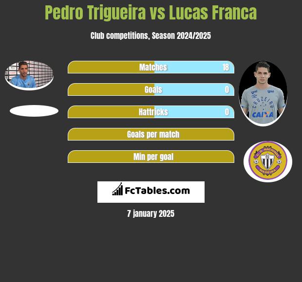 Pedro Trigueira vs Lucas Franca h2h player stats