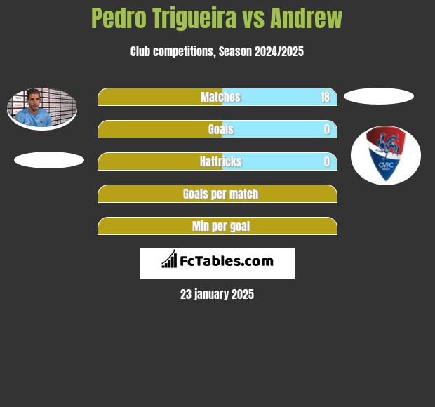 Pedro Trigueira vs Andrew h2h player stats