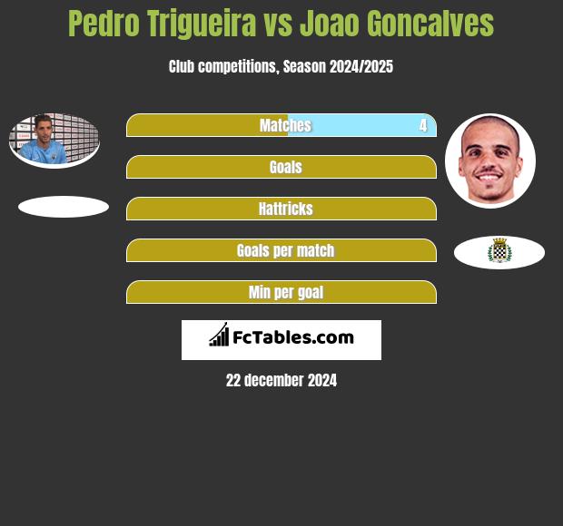 Pedro Trigueira vs Joao Goncalves h2h player stats