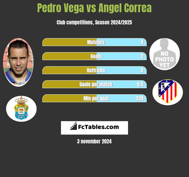 Pedro Vega vs Angel Correa h2h player stats