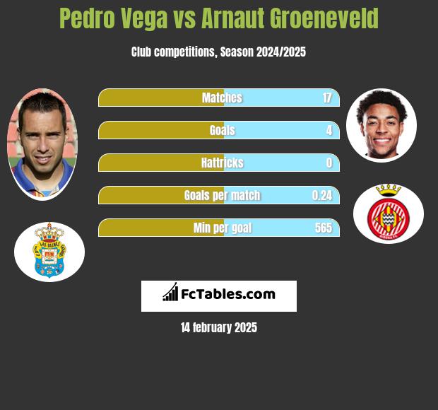 Pedro Vega vs Arnaut Groeneveld h2h player stats