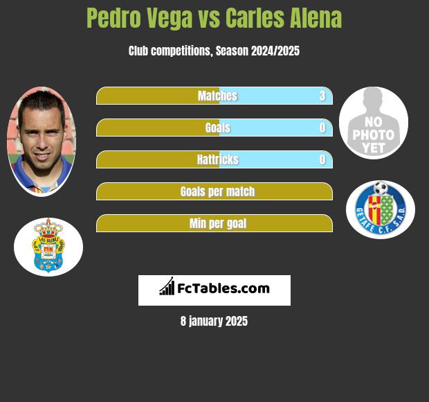 Pedro Vega vs Carles Alena h2h player stats