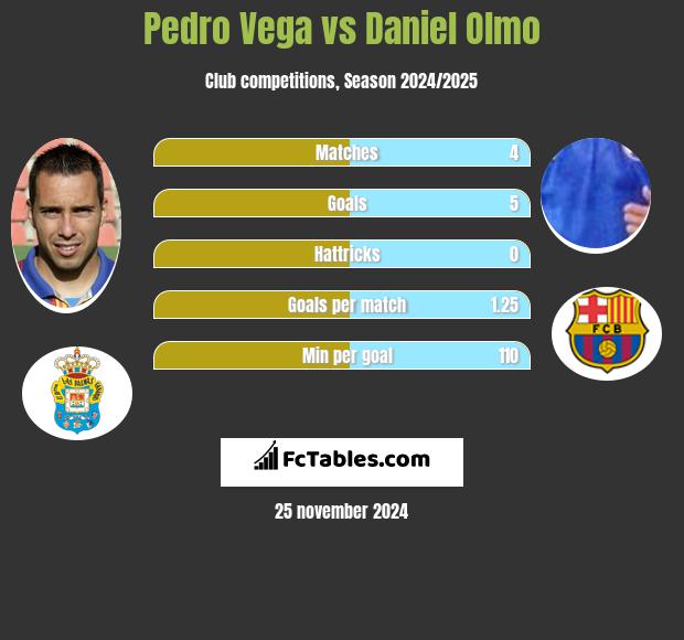 Pedro Vega vs Daniel Olmo h2h player stats