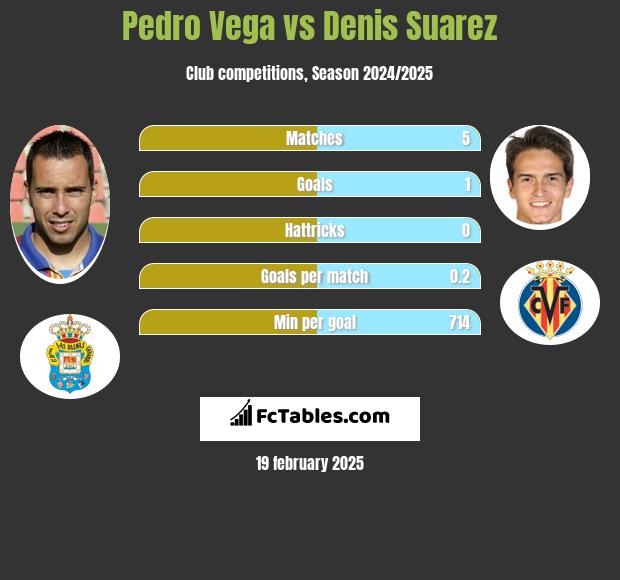 Pedro Vega vs Denis Suarez h2h player stats