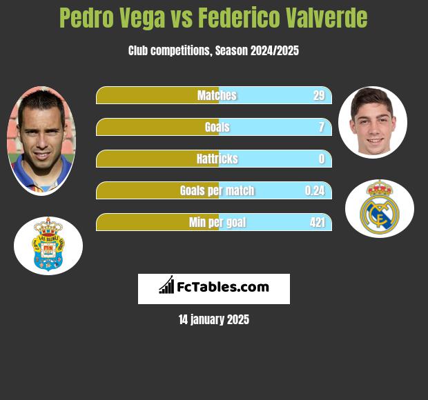 Pedro Vega vs Federico Valverde h2h player stats