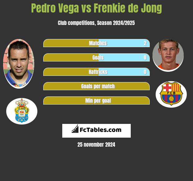 Pedro Vega vs Frenkie de Jong h2h player stats